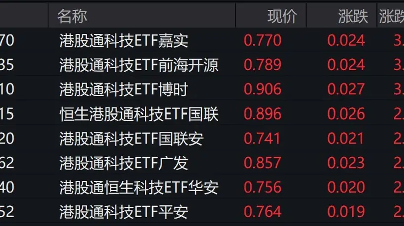 港股科技股走强，港股通科技ETF涨约3%