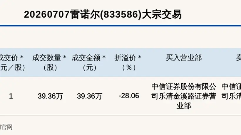 新三板创新层公司雷诺尔大宗交易折价28.06%，成交金额39.36万元