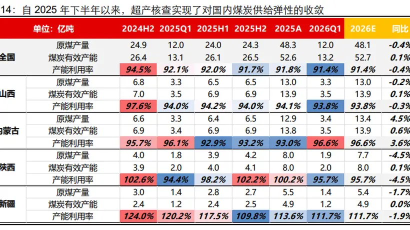 安监全面升级,煤炭供给迎刚性约束,煤炭ETF国泰(515220)大涨2%