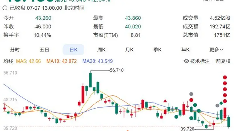 可灵“出走”,腾讯减持,快手单日市值蒸发近240亿港元
