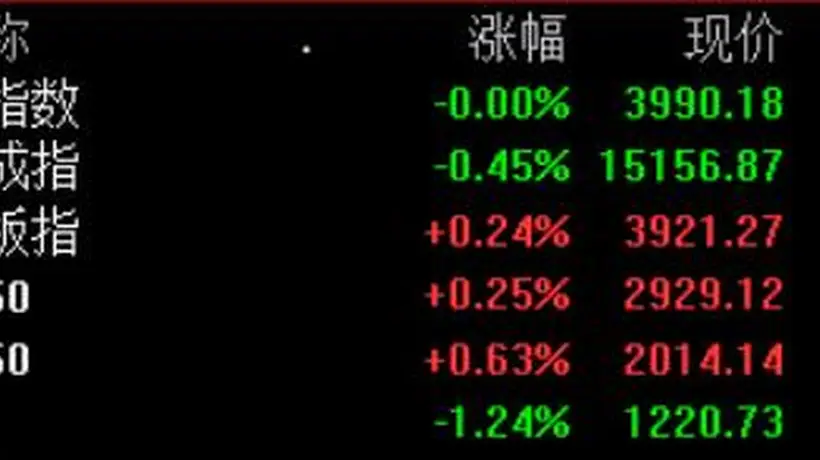 “V”形反弹!创业板指拉升翻红,此前一度跌超2%,算力租赁、算力芯片等活跃