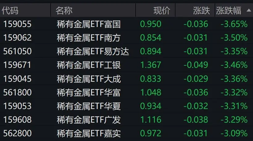 稀有金属概念股走低,稀有金属ETF跌超3%