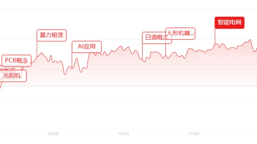 午评:指数大幅分化!沪指走强,创业板收跌,AI、机器人、医药全线爆发
