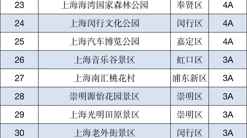 更新!上海一批A级景区临时关停,相关活动调整→