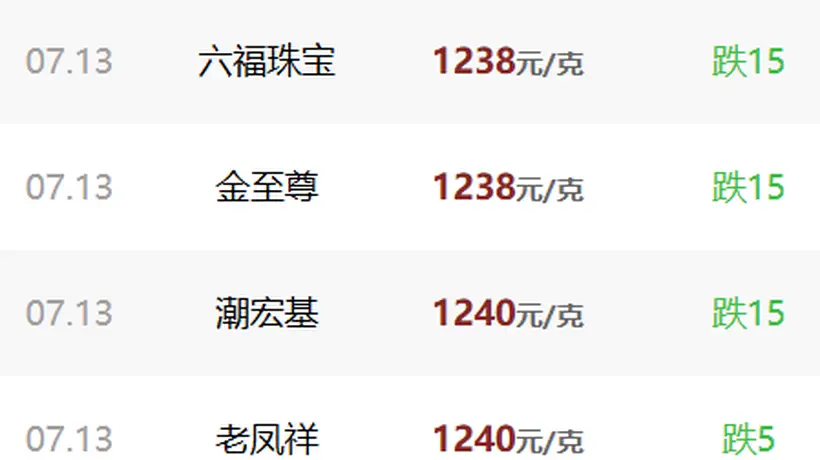 国际金价失守4100美元,地缘冲突为何没能提振走势?