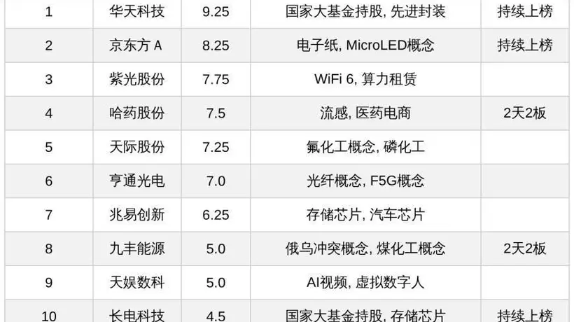 今日A股十大热股:华天科技热度领衔,哈药股份、九丰能源2天2板,京东方A、长电科技持续上榜