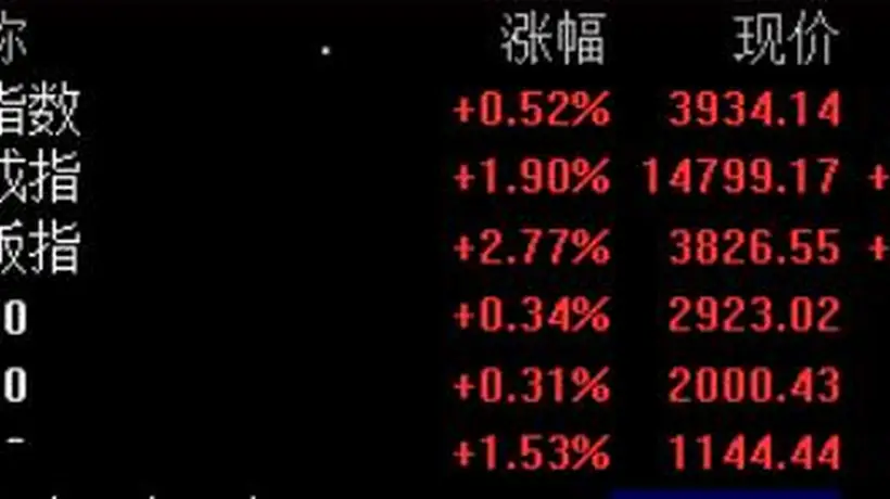 创业板指午后拉升一度涨逾3%,全市场超3900只个股上涨