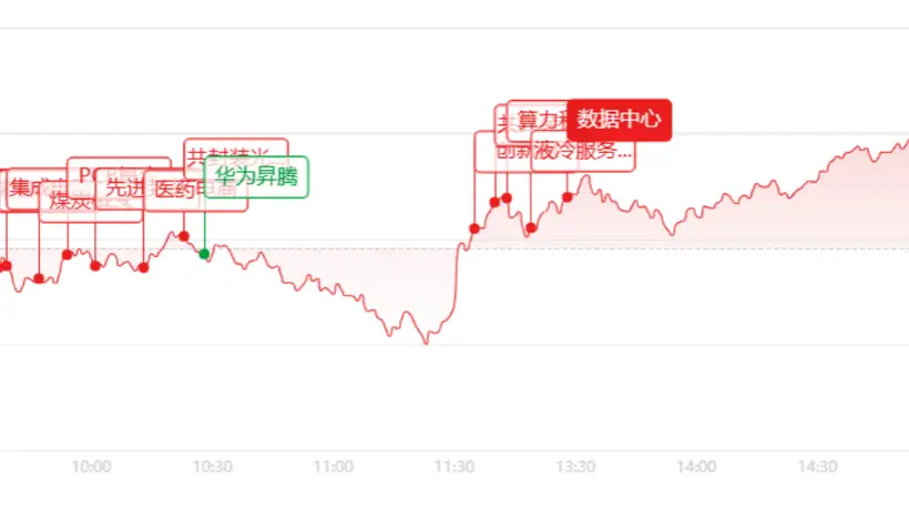 收评:大反攻!创业板大涨3.43%,算力硬件全线爆拉