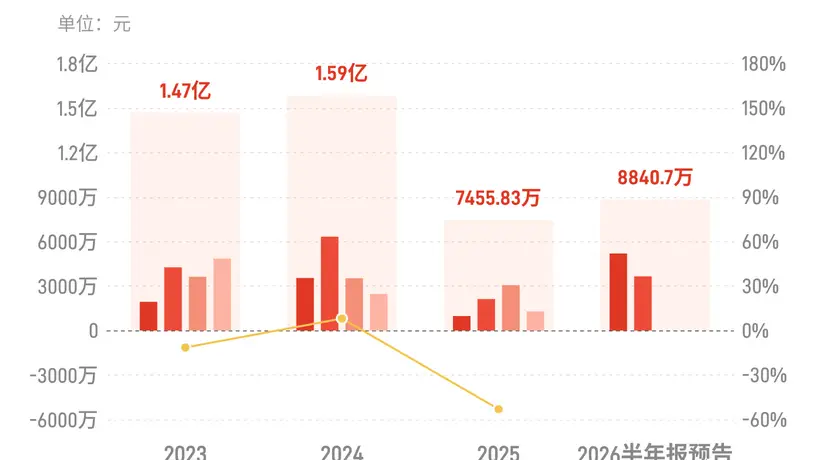 移为通信:预计上半年归母净利润同比增长170%-200%