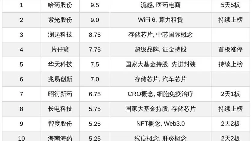 今日A股十大人气热股:哈药股份5天5板领衔,片仔癀首板涨停,算力存储等题材股持续受关注