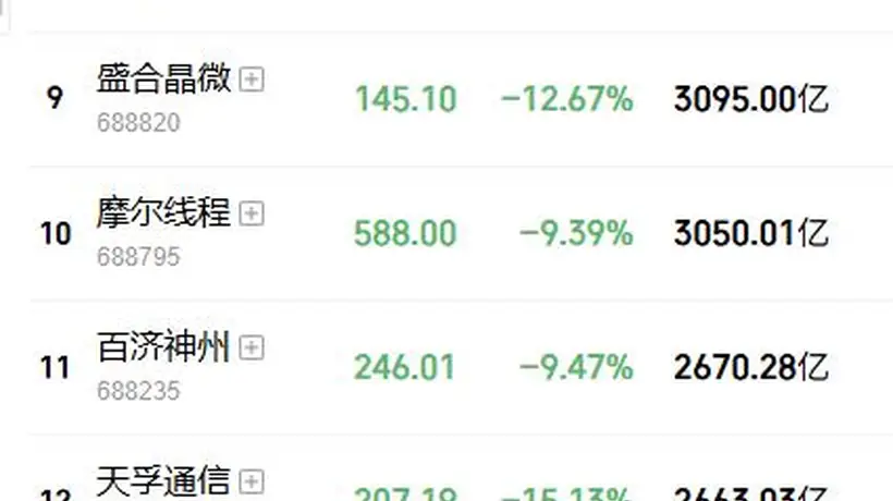 黑色星期五来袭!双创大跌8%,中际旭创、兆易创新等40多只科技龙头跌超10%,陈果:最差是2015年模式,后面有暴力反弹