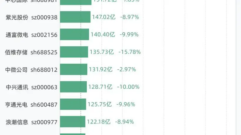 7月17日27股成交额超过百亿,包括中际旭创、新易盛、兆易创新、东山精密、长电科技等