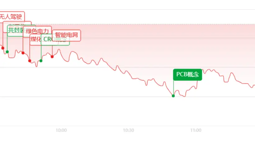 午评:放量重挫!全线大跌超4300股飘绿,电力金融逆势抗跌
