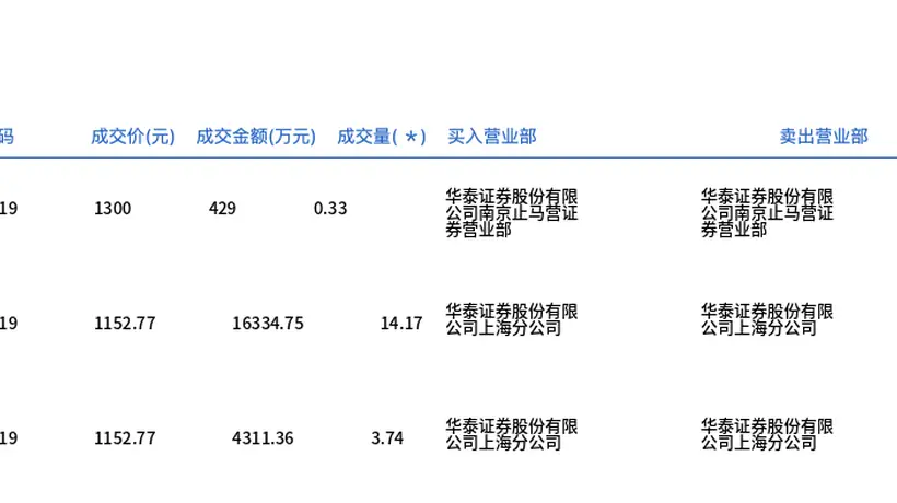 贵州茅台今日大宗交易成交18.24万股，成交额2.11亿元