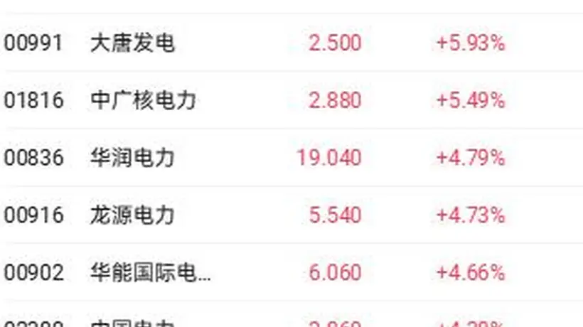 港股三大指数全线走高,科技指数涨近3%领跑,电力石油板块逆势上扬