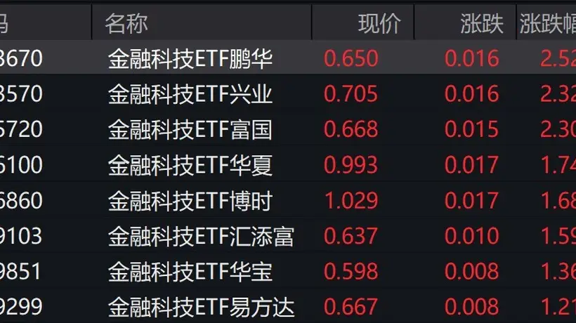 金融科技股持续走强，多只ETF涨超2%