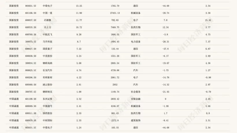 中国国新、中国诚通斥资600亿元托市后A股强劲反弹 拆解两大国资电子通信行业重仓股
