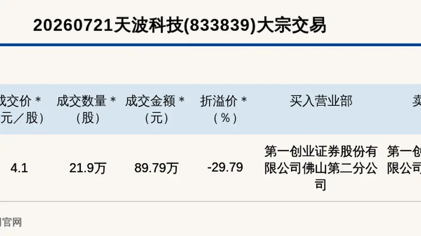 新三板创新层公司天波科技大宗交易折价29.79%成交89.79万元