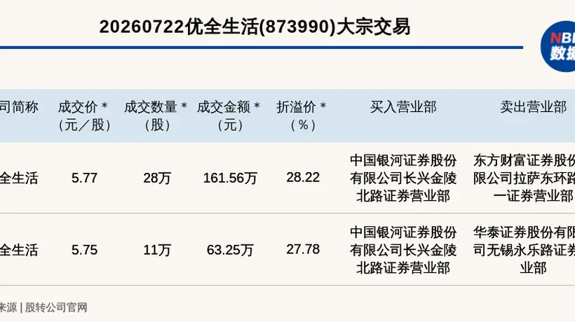 优全生活新三板基础层遭两笔大宗交易最高溢价28.22%