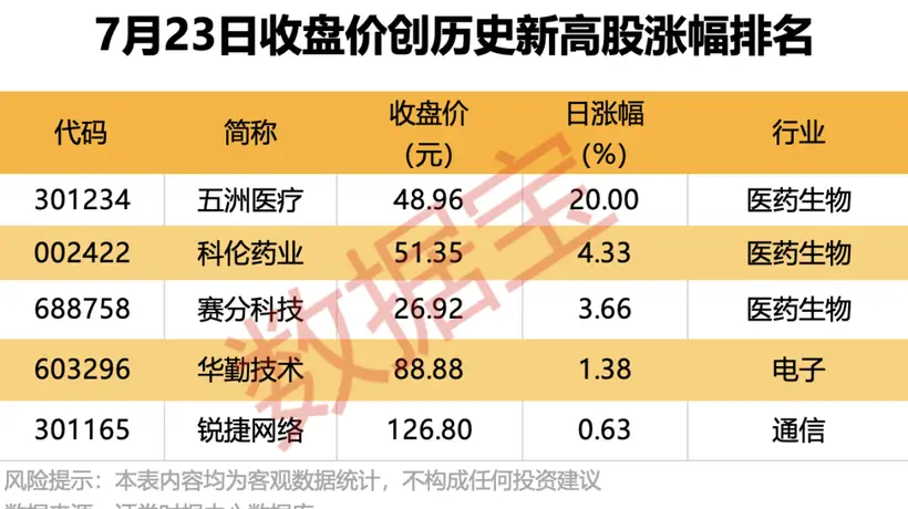 看5只创历史新高股走势 龙虎榜机构北向资金动向引关注