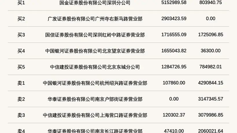 宏远股份登北交所龙虎榜 当日收盘价涨幅25.02%