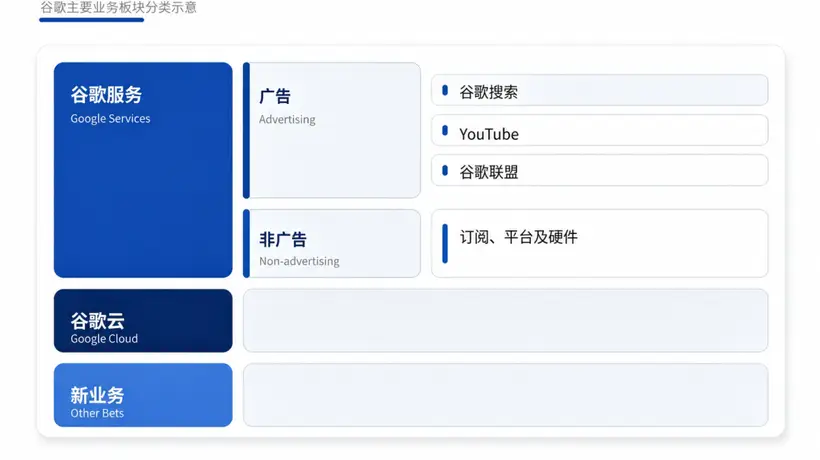 谷歌云Q2业务有新动态,高投入背后藏多元增长亮点