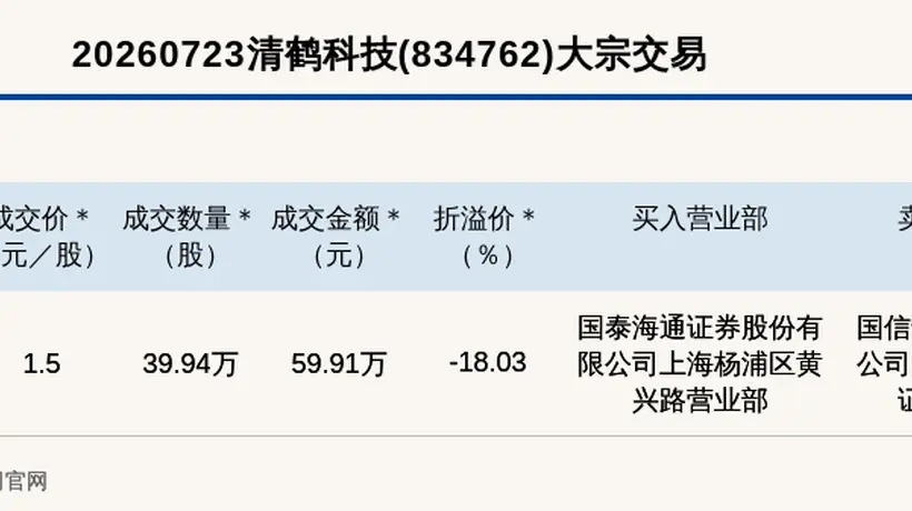 新三板创新层清鹤科技大宗交易折价18.03% 成交59.91万