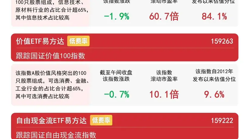 7月24日A股回调 易方达价值ETF（159263）获投资者半日净申购超7300万份