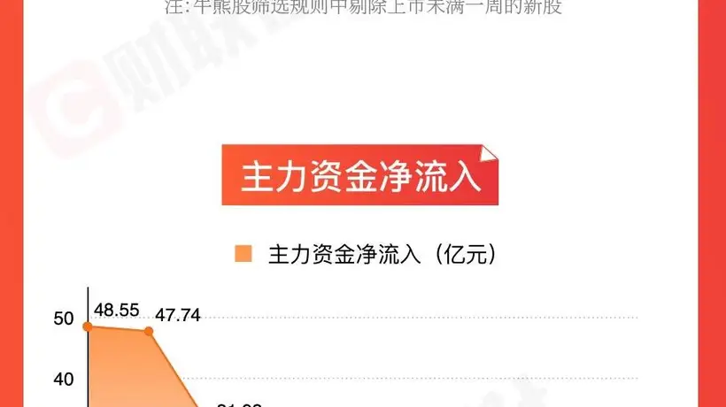 本周A股反弹超燃 油气电力板块成参与热点带观众感受市场动能