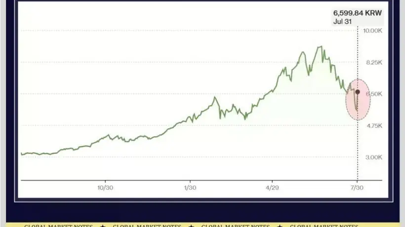 韩国股市爆涨引围观 外资接盘散户离场引热议