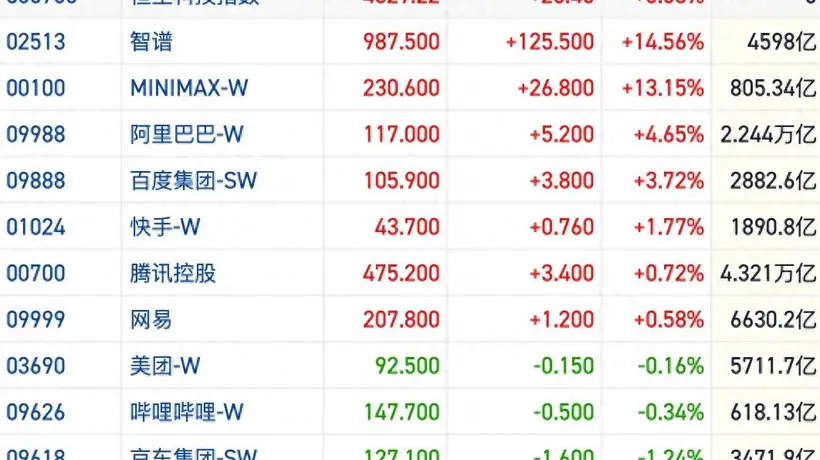 跟着全球科技巨头财报东风 港股与A股AI概念股迎修复性反弹参与记