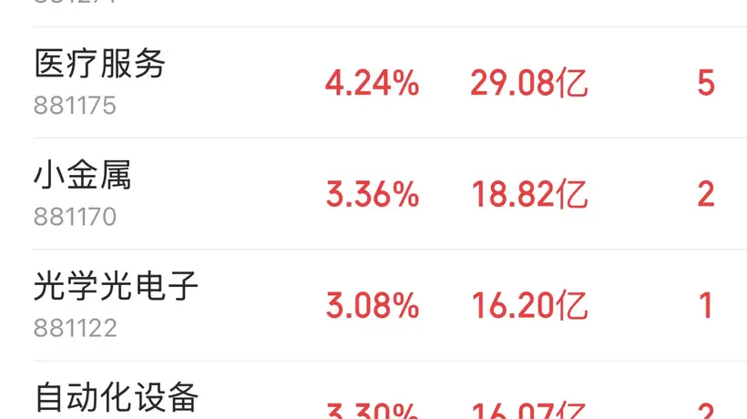 多元科技活动带动投资者参与 通信设备获148.82亿主力净流入科技成长赛道早盘全面走强