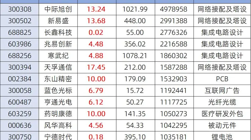 科技股集体狂欢 13只百亿成交科创股全线飘红 易中天概念股涨15%引关注 参与感拉满的行情背后藏哪些玄机