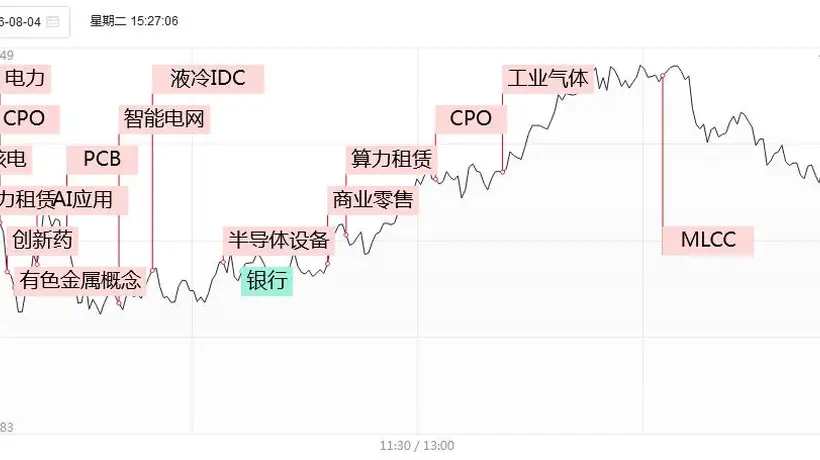 140股涨停!CPO算力PCB等多板块强势爆发 传智教育7连板引投资者热议