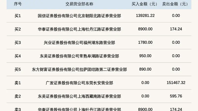 2026年8月5日笑果科技登新三板龙虎榜 投资者热议97.75%超大振幅波动