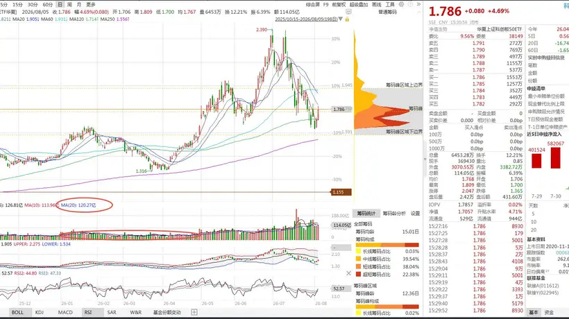 沪深两大双创ETF双双日成交额破百亿 宽基ETF成市场资金参与新热点