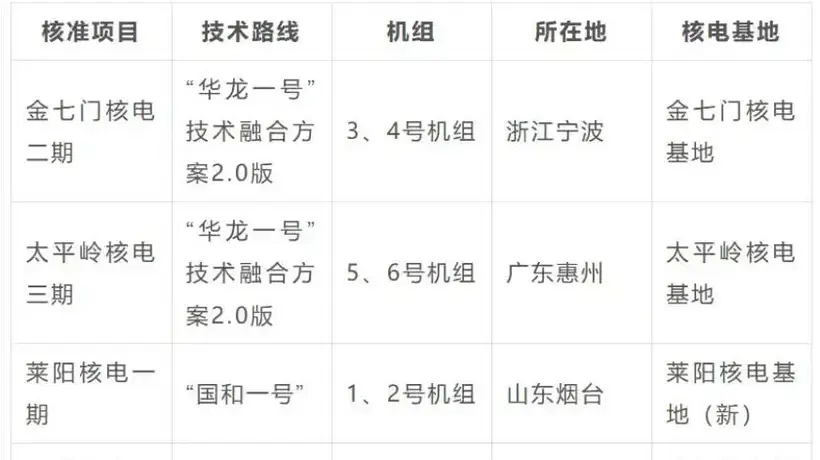 辽宁浙江广东核电项目集中落地 多元布局赋能地方能源升级