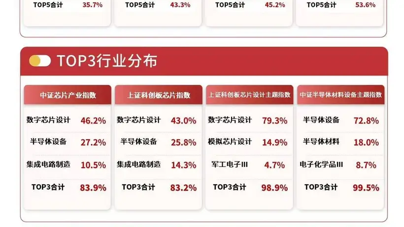 多只半导体概念股早盘掀起20CM涨停潮 半导体设备ETF（易方达159558）半日涨势超9%引市场热议