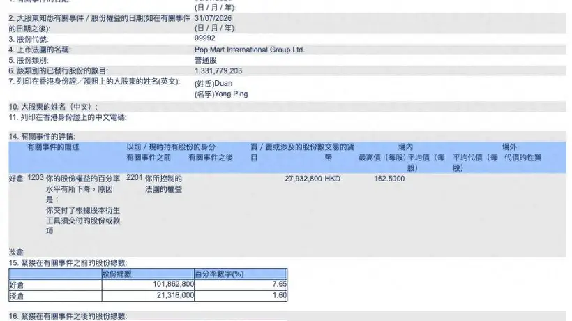段永平称十年内大概率持泡泡玛特 黄立冲:其减持信号非基本面最终判决