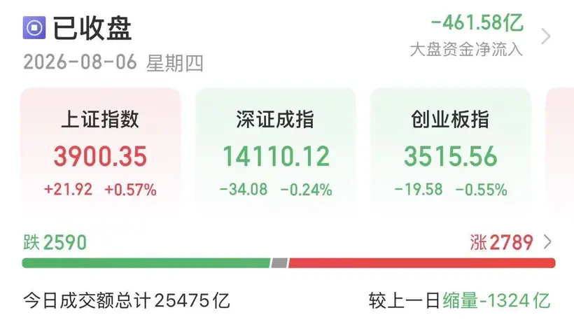 8月6日A股走势分化 这些热门板块让投资者收获参与快感