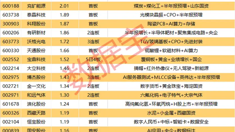 8月6日A股涨停观盘:29只个股封单破亿,5只超4亿元引关注