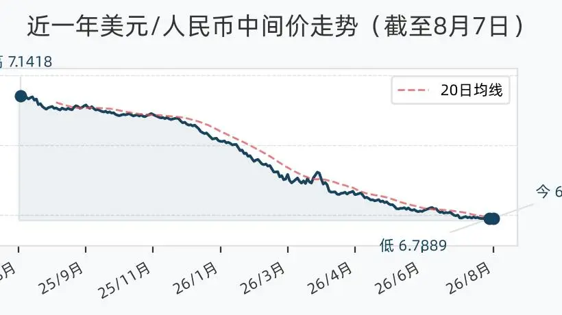 8月7日人民币兑美元中间价小幅调整 多元汇率变动联动市场各方
