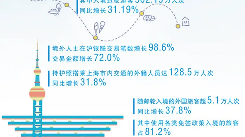 在上海多元活动里感受入境游新变化 外国游客纷纷留下深度游玩计划