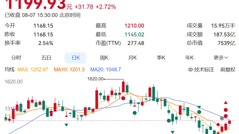 寒武纪上半年交出亮眼成绩单:净利润超23亿元同比增超122% 股价年内涨超三成总市值超7500亿元