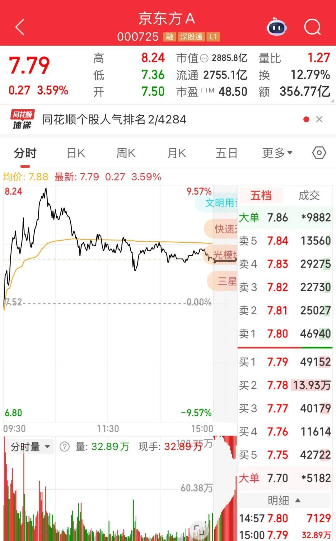 超4600只个股下跌！玻璃基板概念逆势上涨，000725一度冲击涨停