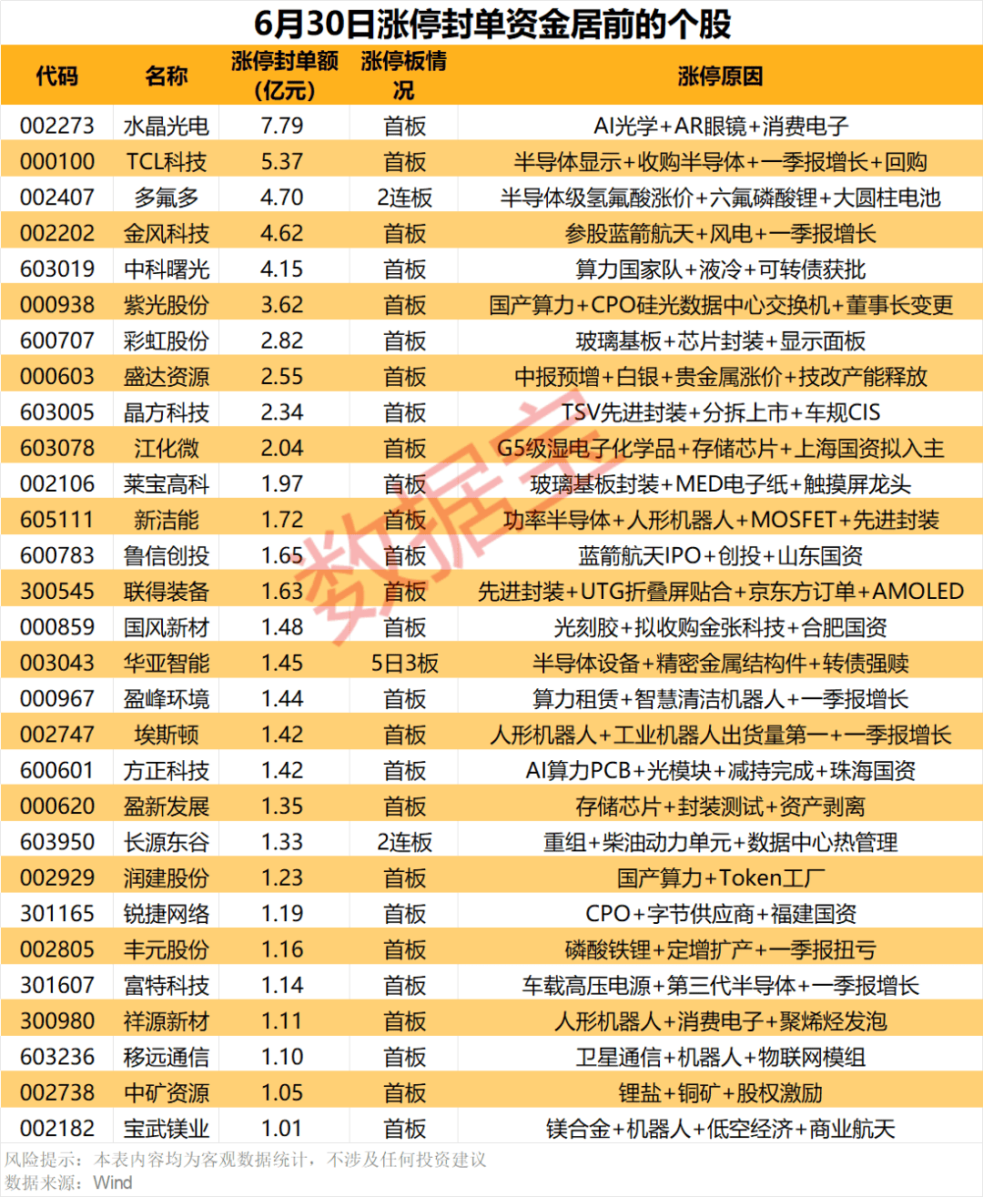 揭秘涨停 | 29股封单资金超1亿元
