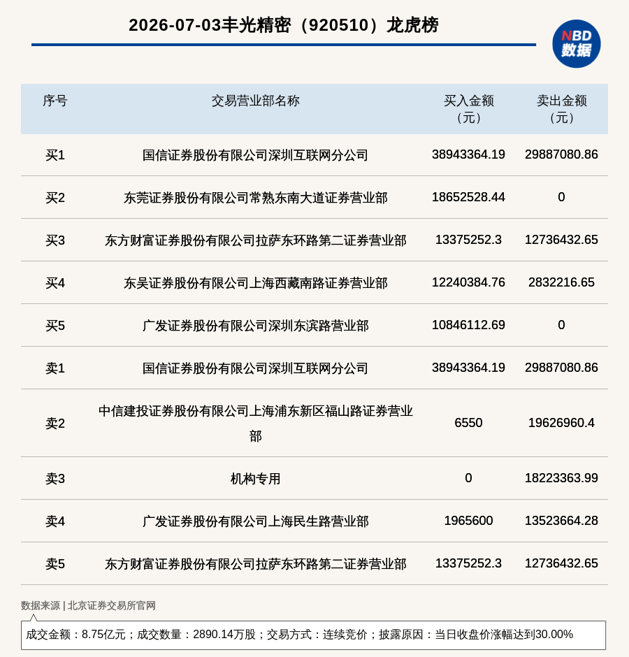 机构席位卖出1822.34万 北交所上市公司丰光精密登龙虎榜