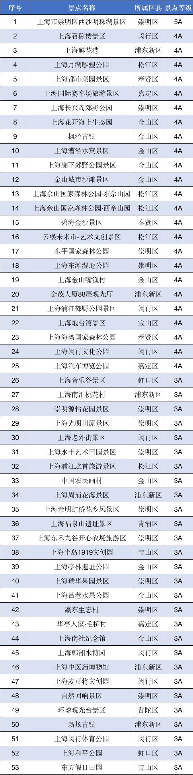 更新！上海一批A级景区临时关停，相关活动调整→