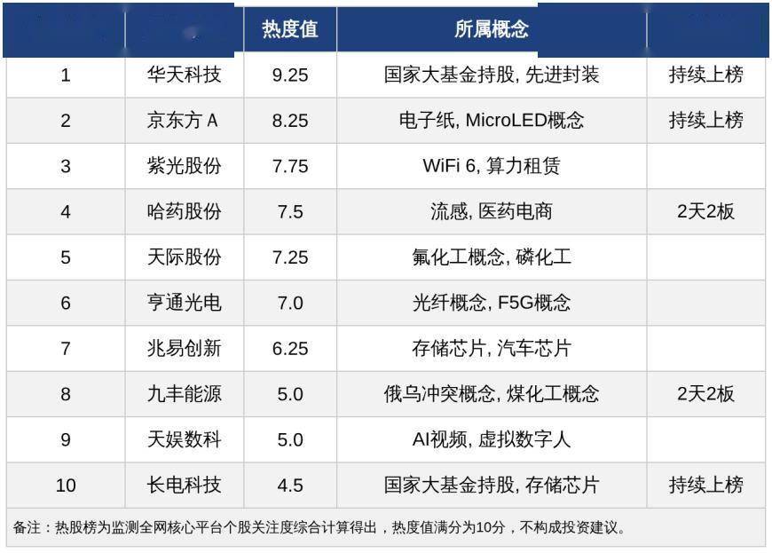 今日A股十大热股：华天科技热度领衔，哈药股份、九丰能源2天2板，京东方A、长电科技持续上榜