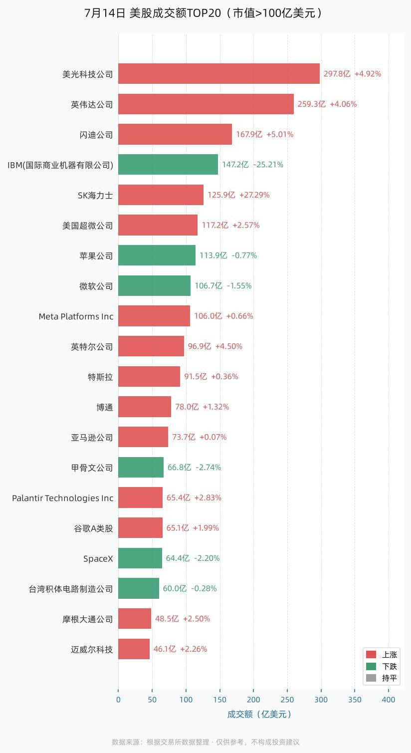 7月14日美股成交额前20：美光科技公司以297.80亿美元居首，英伟达公司、闪迪公司、IBM(国际商业机器有限公司)紧随其后